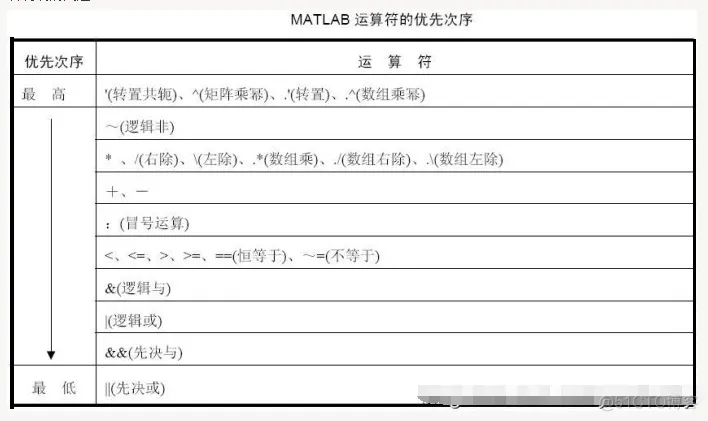 MATLAB 的运算符_运算符_04